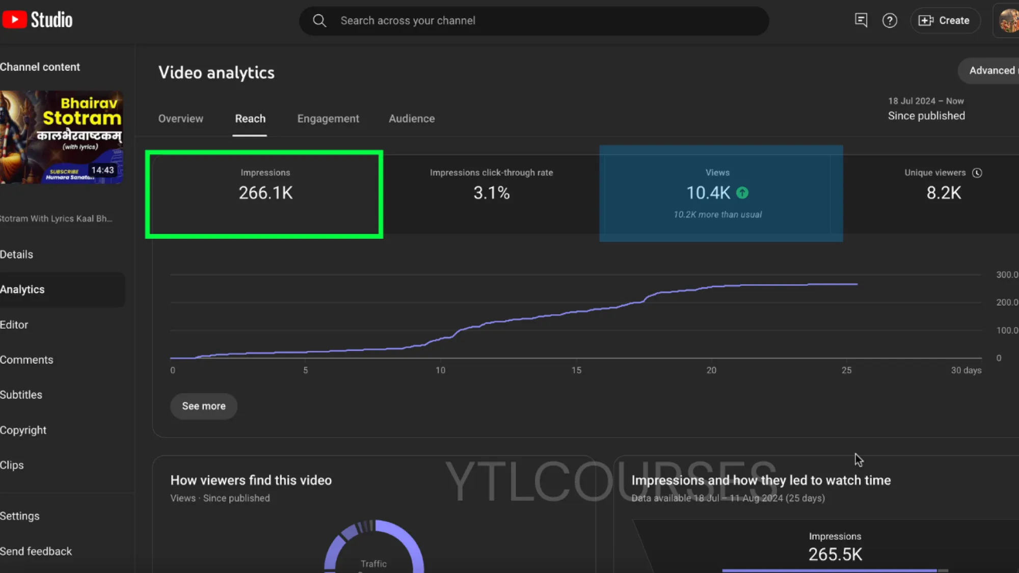bhakti content got 100k+ impressions and really a huge organic audience